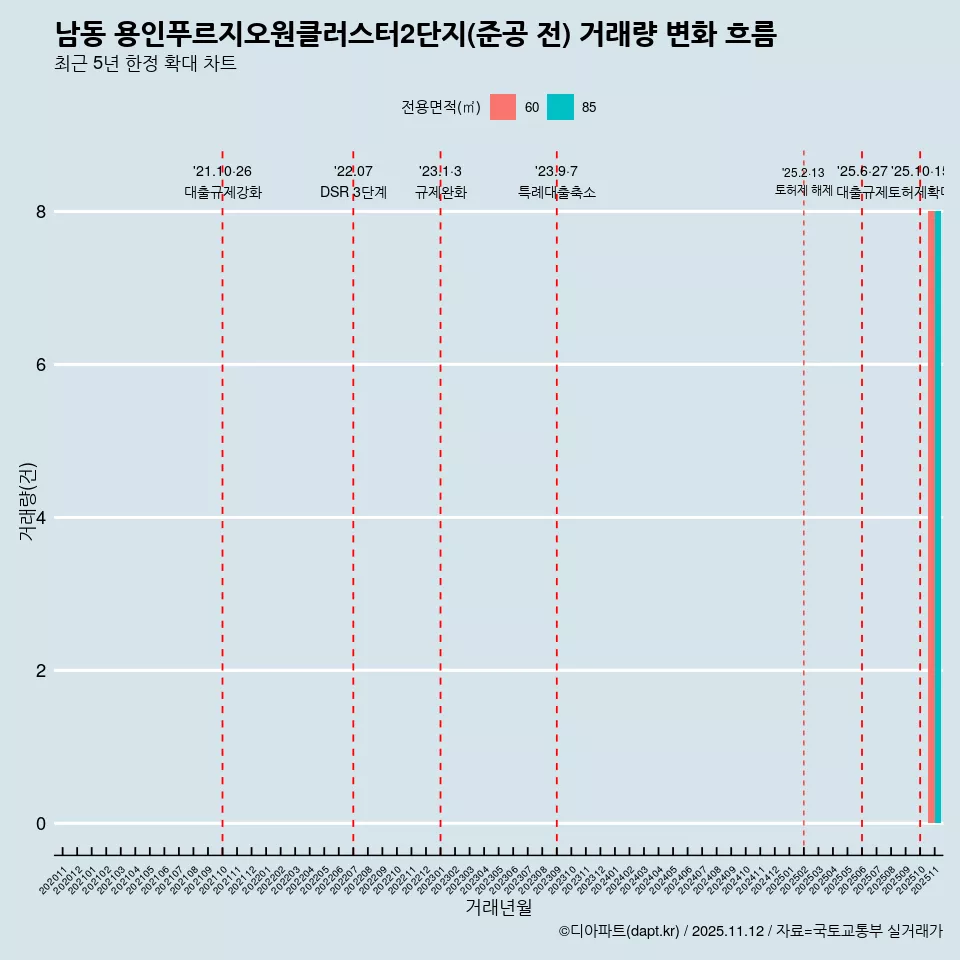 남동 용인푸르지오원클러스터2단지(준공 전) 거래량 변화 흐름