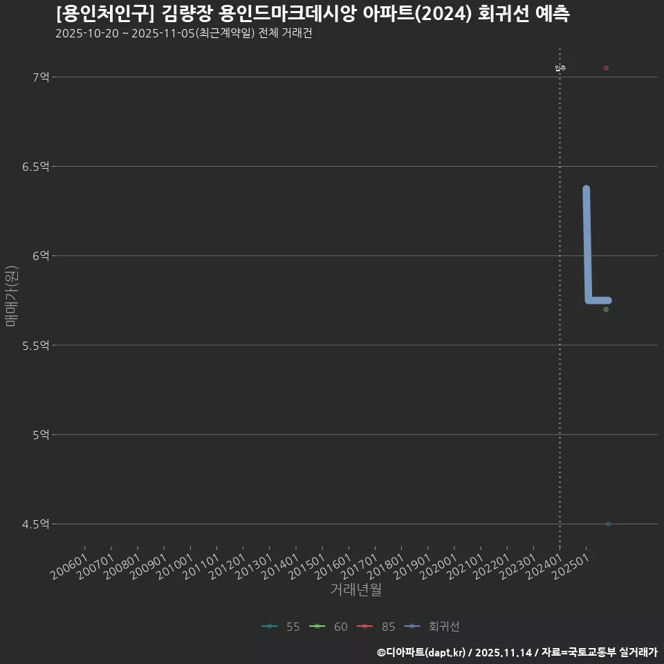 [용인처인구] 김량장 용인드마크데시앙 아파트(2024) 회귀선 예측