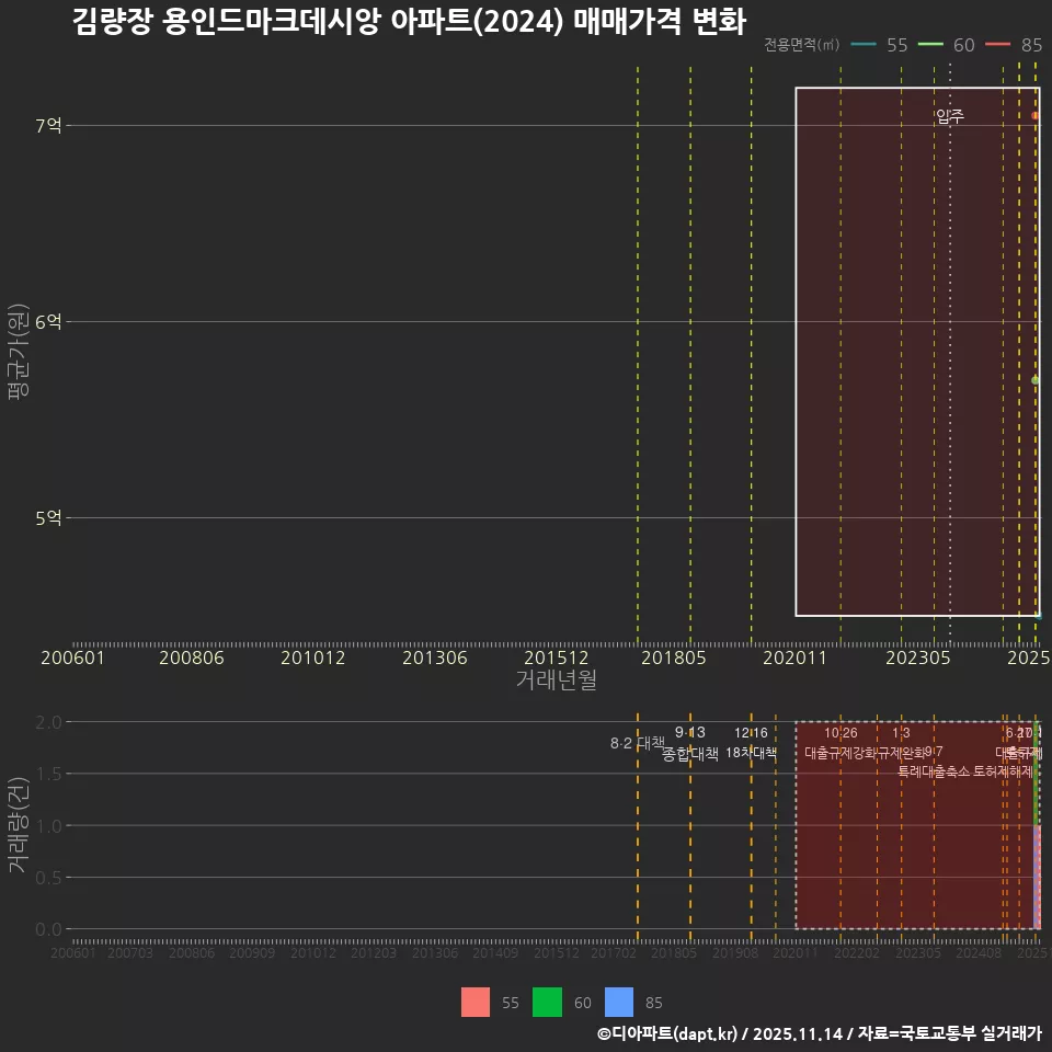 김량장 용인드마크데시앙 아파트(2024) 매매가격 변화