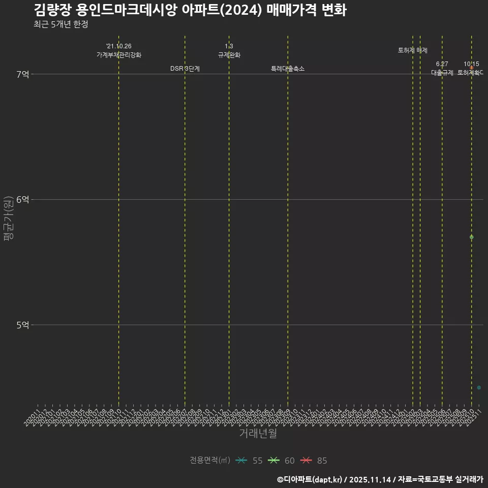 김량장 용인드마크데시앙 아파트(2024) 매매가격 변화
