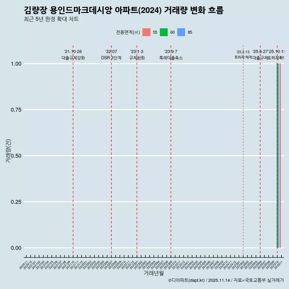 김량장 용인드마크데시앙 아파트(2024) 거래량 변화 흐름