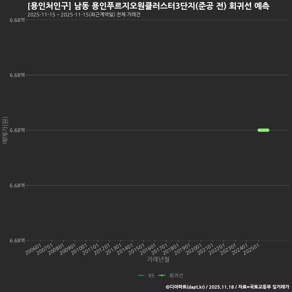 [용인처인구] 남동 용인푸르지오원클러스터3단지(준공 전) 회귀선 예측