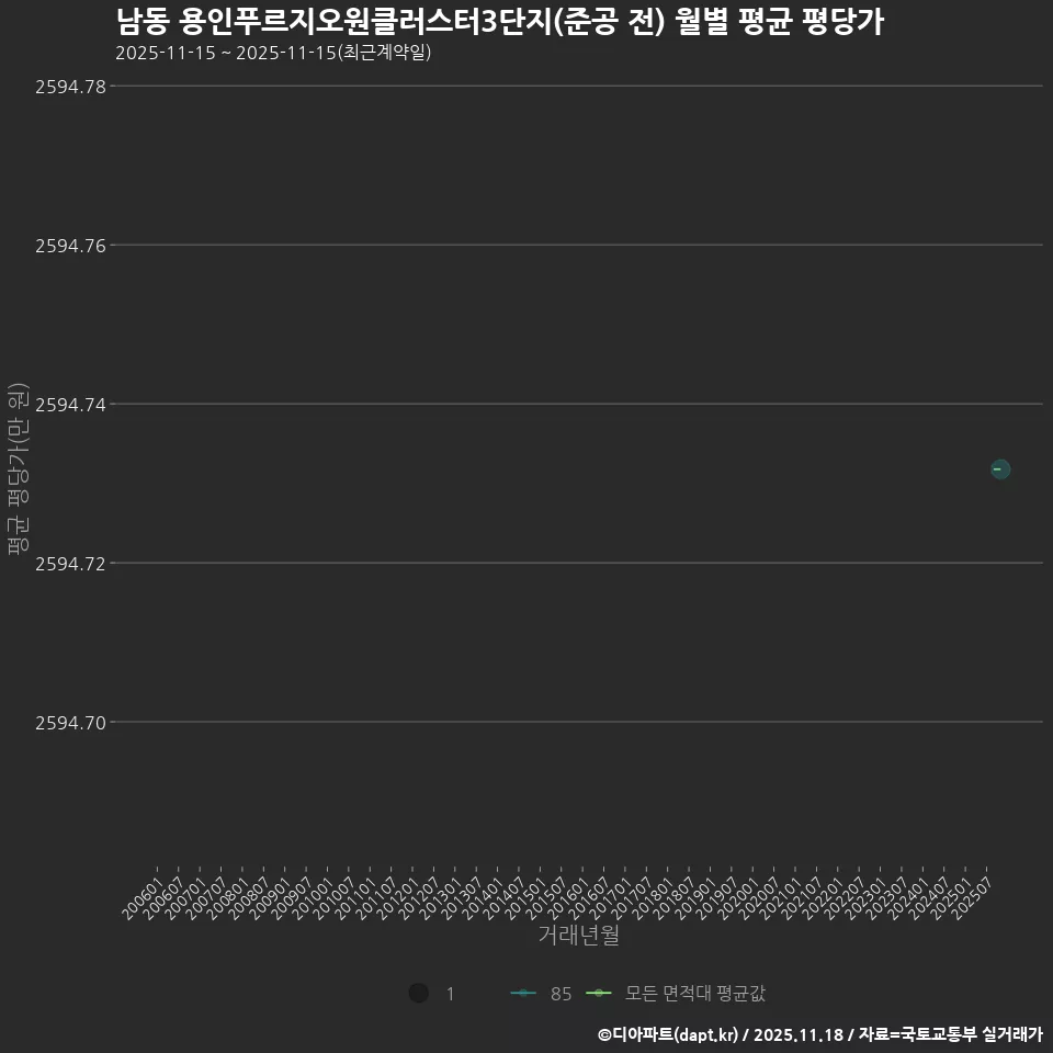 남동 용인푸르지오원클러스터3단지(준공 전) 월별 평균 평당가