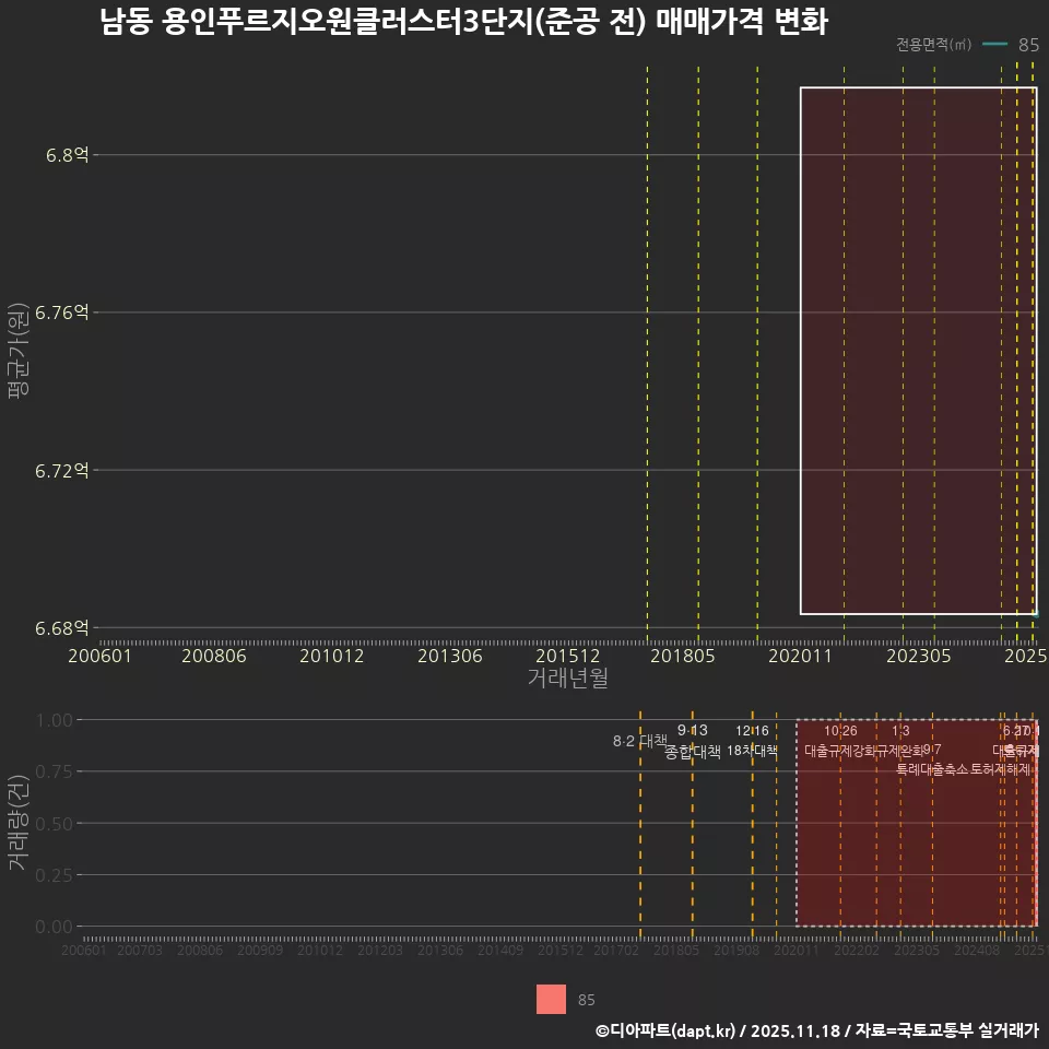남동 용인푸르지오원클러스터3단지(준공 전) 매매가격 변화