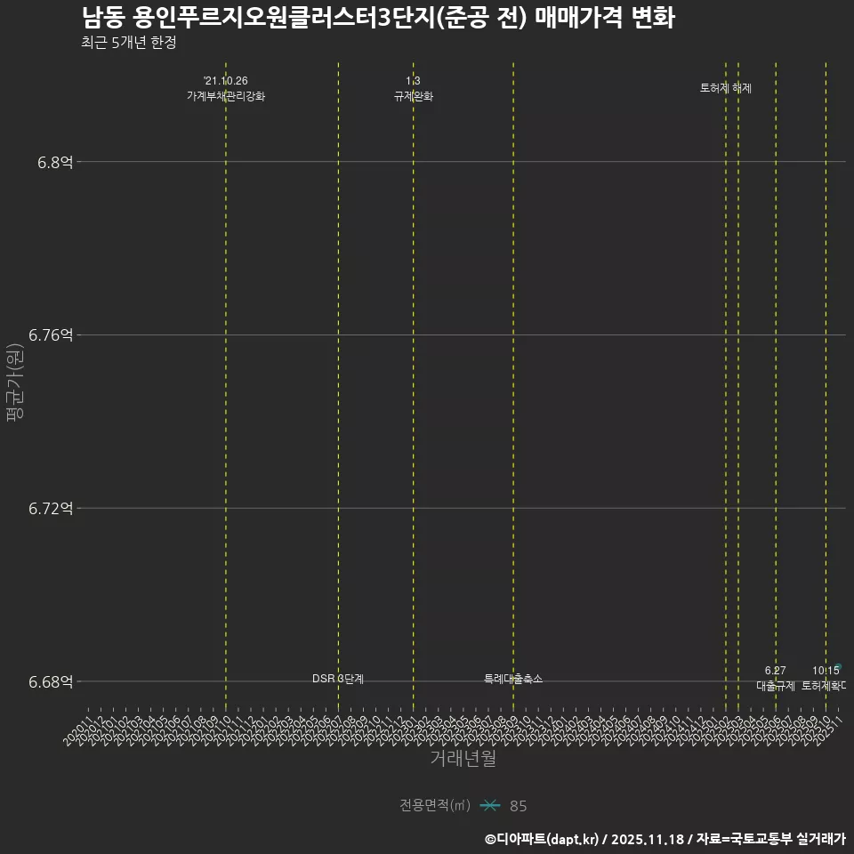 남동 용인푸르지오원클러스터3단지(준공 전) 매매가격 변화