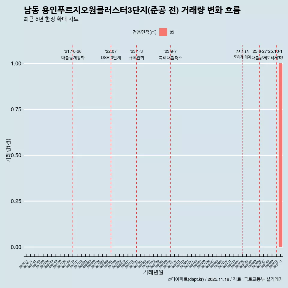 남동 용인푸르지오원클러스터3단지(준공 전) 거래량 변화 흐름