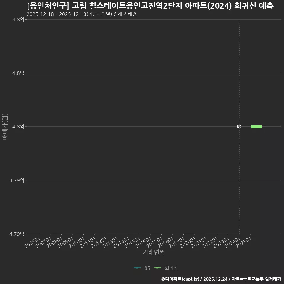 [용인처인구] 고림 힐스테이트용인고진역2단지 아파트(2024) 회귀선 예측