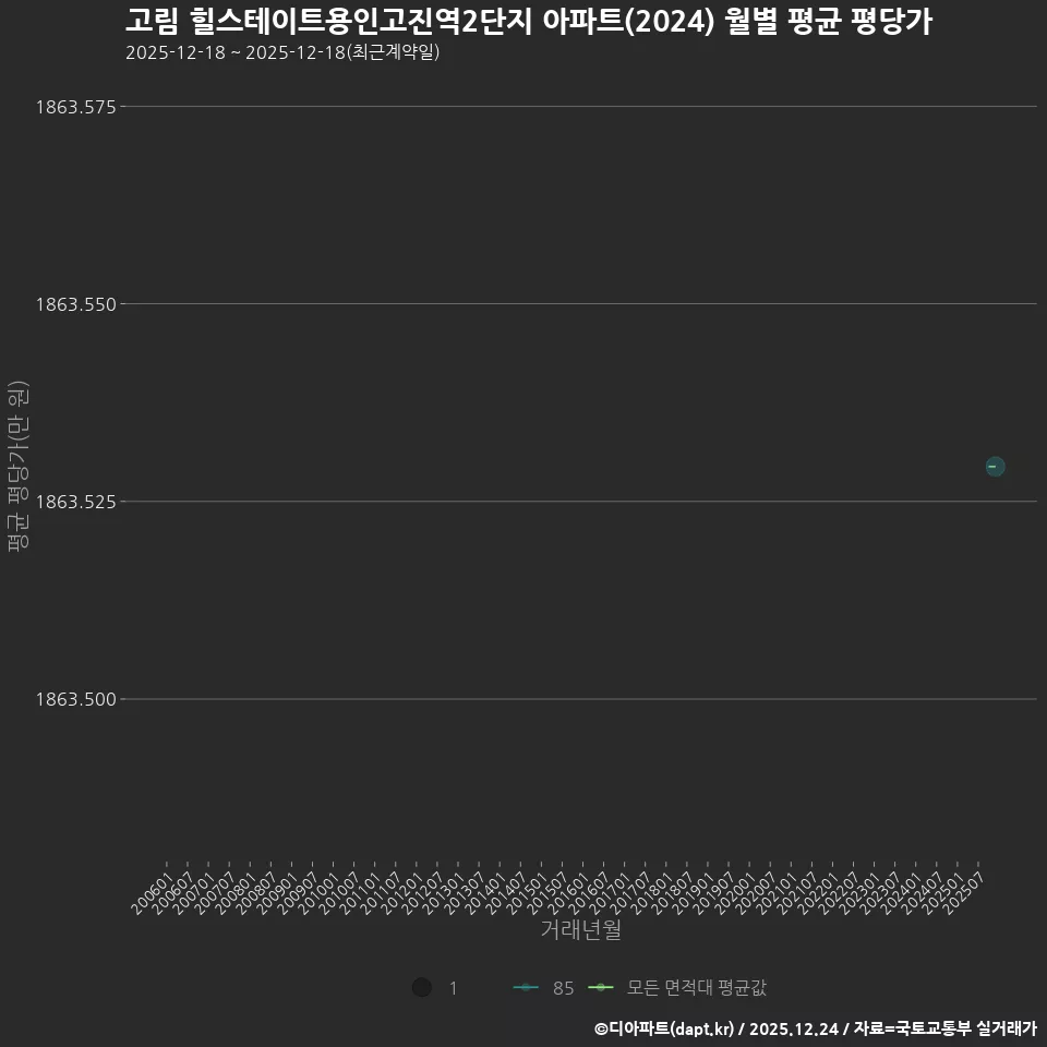 고림 힐스테이트용인고진역2단지 아파트(2024) 월별 평균 평당가