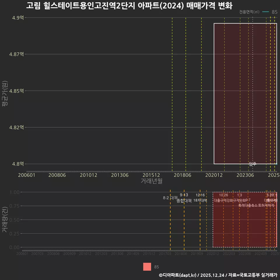 고림 힐스테이트용인고진역2단지 아파트(2024) 매매가격 변화