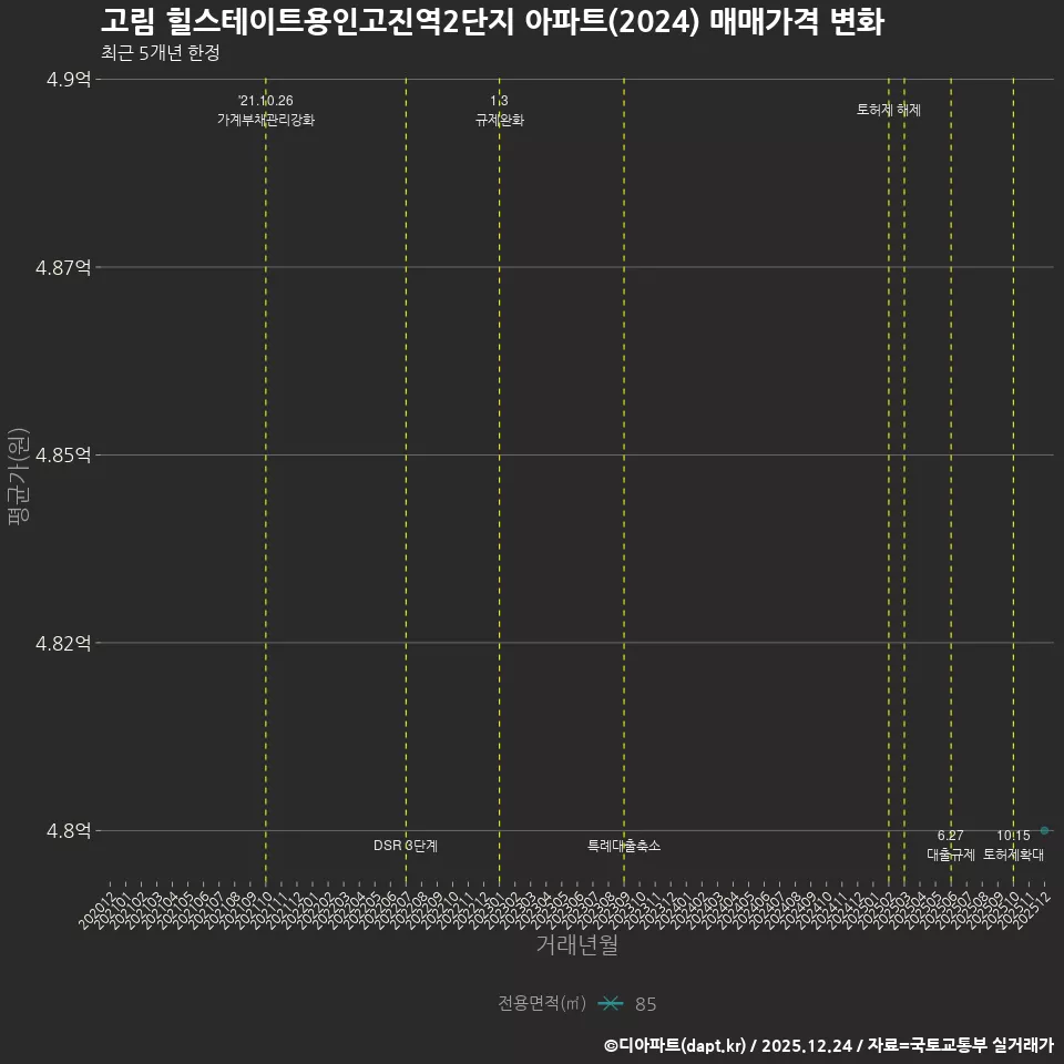 고림 힐스테이트용인고진역2단지 아파트(2024) 매매가격 변화