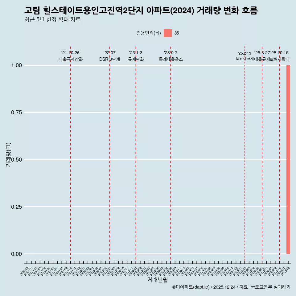 고림 힐스테이트용인고진역2단지 아파트(2024) 거래량 변화 흐름