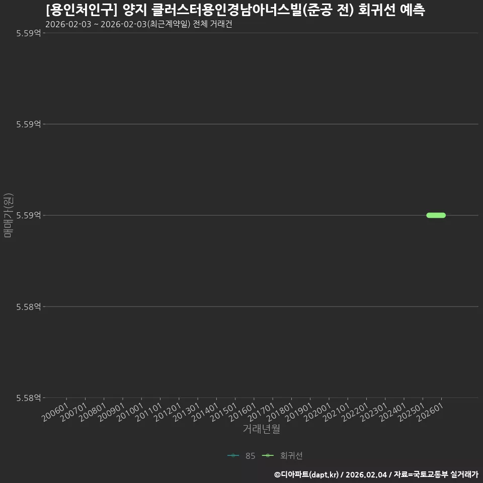 [용인처인구] 양지 클러스터용인경남아너스빌(준공 전) 회귀선 예측