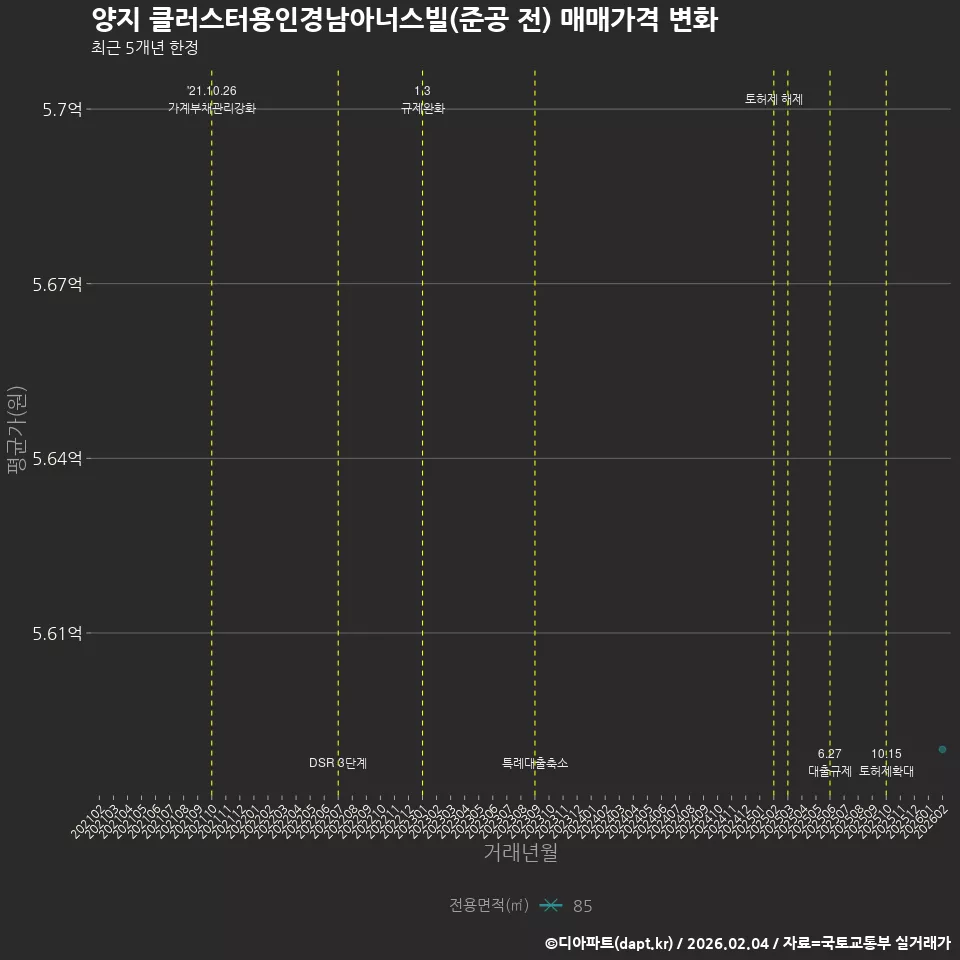 양지 클러스터용인경남아너스빌(준공 전) 매매가격 변화
