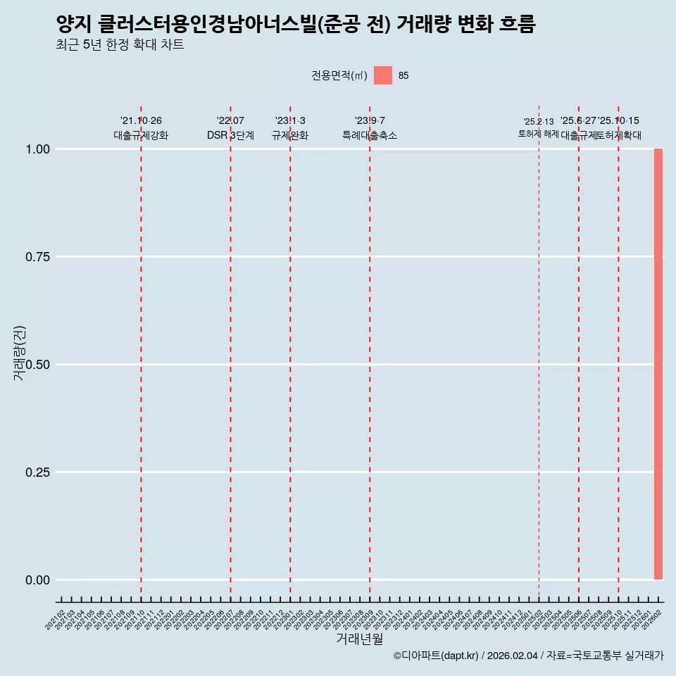 양지 클러스터용인경남아너스빌(준공 전) 거래량 변화 흐름