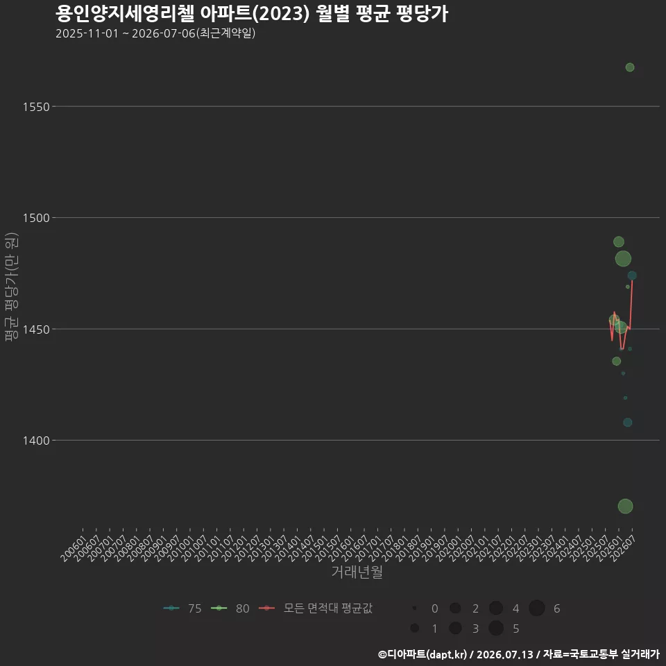 용인양지세영리첼 아파트(2023) 월별 평균 평당가