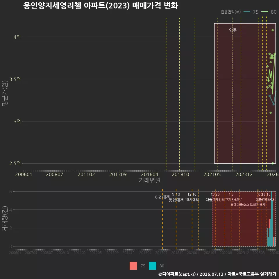 용인양지세영리첼 아파트(2023) 매매가격 변화
