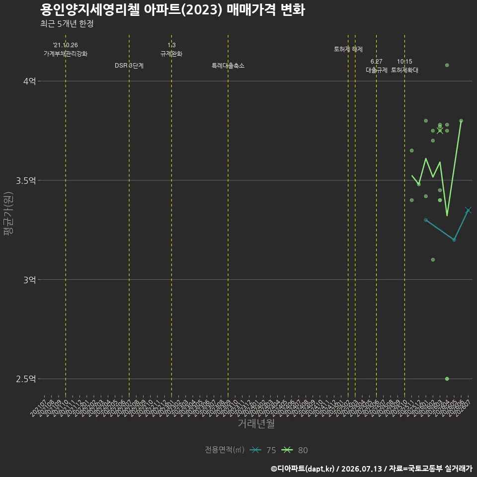 용인양지세영리첼 아파트(2023) 매매가격 변화