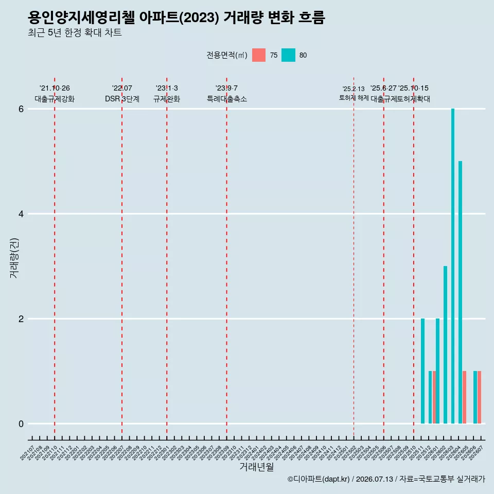 용인양지세영리첼 아파트(2023) 거래량 변화 흐름
