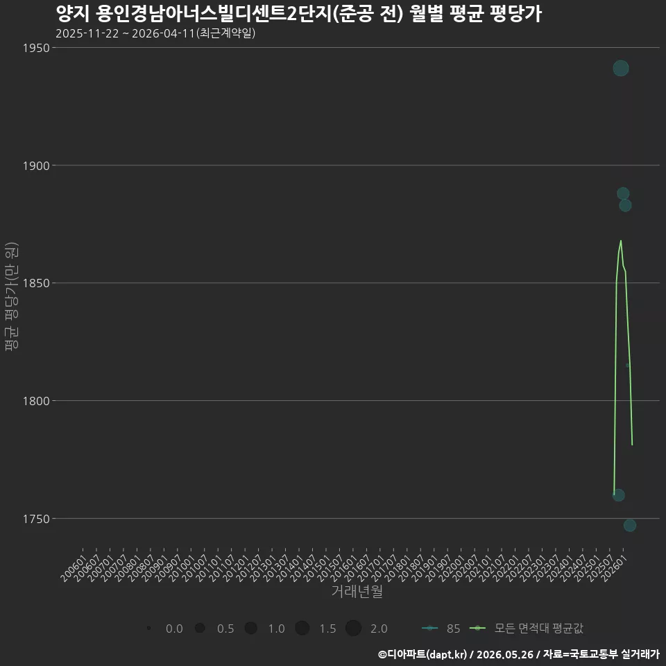 양지 용인경남아너스빌디센트2단지(준공 전) 월별 평균 평당가