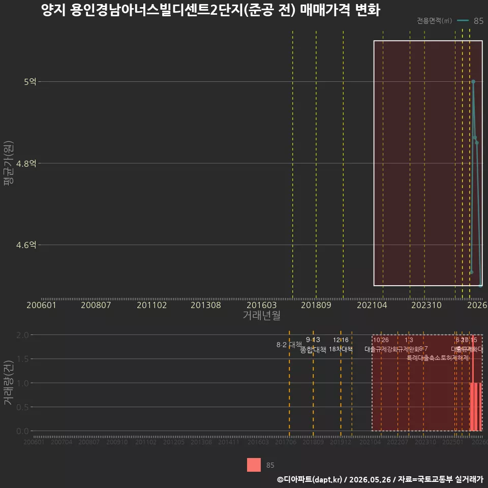 양지 용인경남아너스빌디센트2단지(준공 전) 매매가격 변화