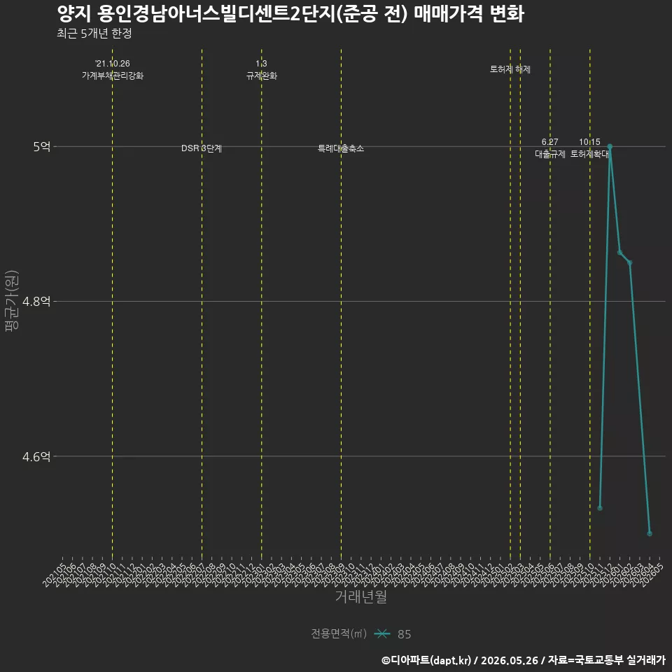 양지 용인경남아너스빌디센트2단지(준공 전) 매매가격 변화