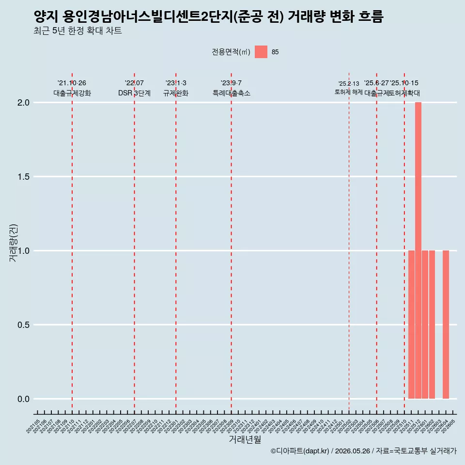 양지 용인경남아너스빌디센트2단지(준공 전) 거래량 변화 흐름