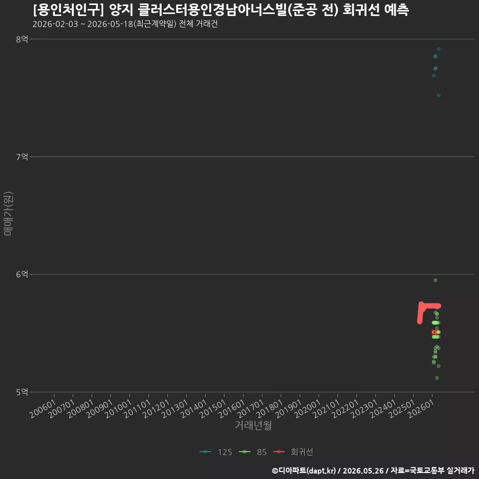 [용인처인구] 양지 클러스터용인경남아너스빌(준공 전) 회귀선 예측