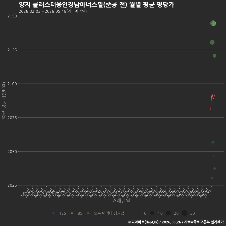 양지 클러스터용인경남아너스빌(준공 전) 월별 평균 평당가