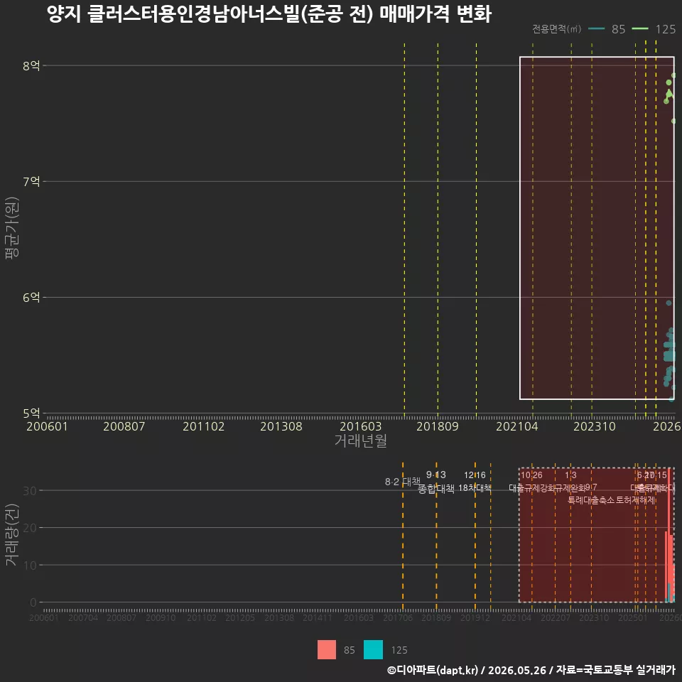 양지 클러스터용인경남아너스빌(준공 전) 매매가격 변화