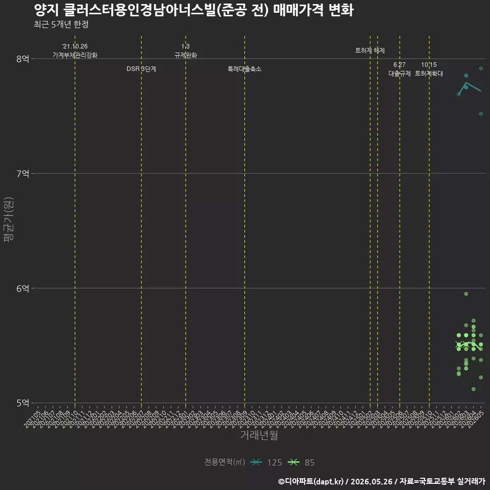 양지 클러스터용인경남아너스빌(준공 전) 매매가격 변화