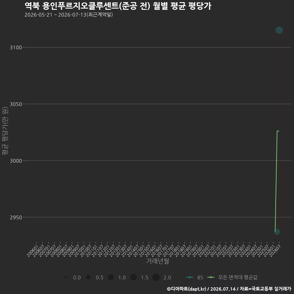 역북 용인푸르지오클루센트(준공 전) 월별 평균 평당가