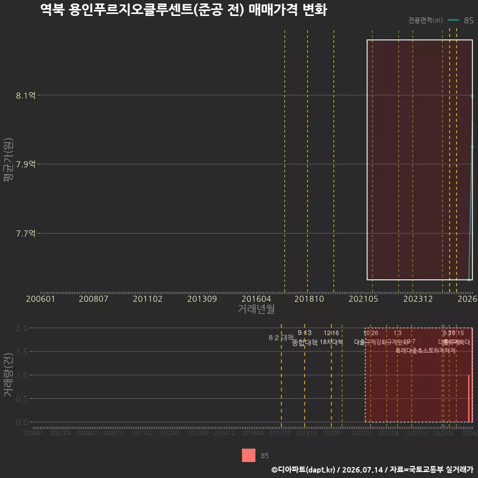 역북 용인푸르지오클루센트(준공 전) 매매가격 변화
