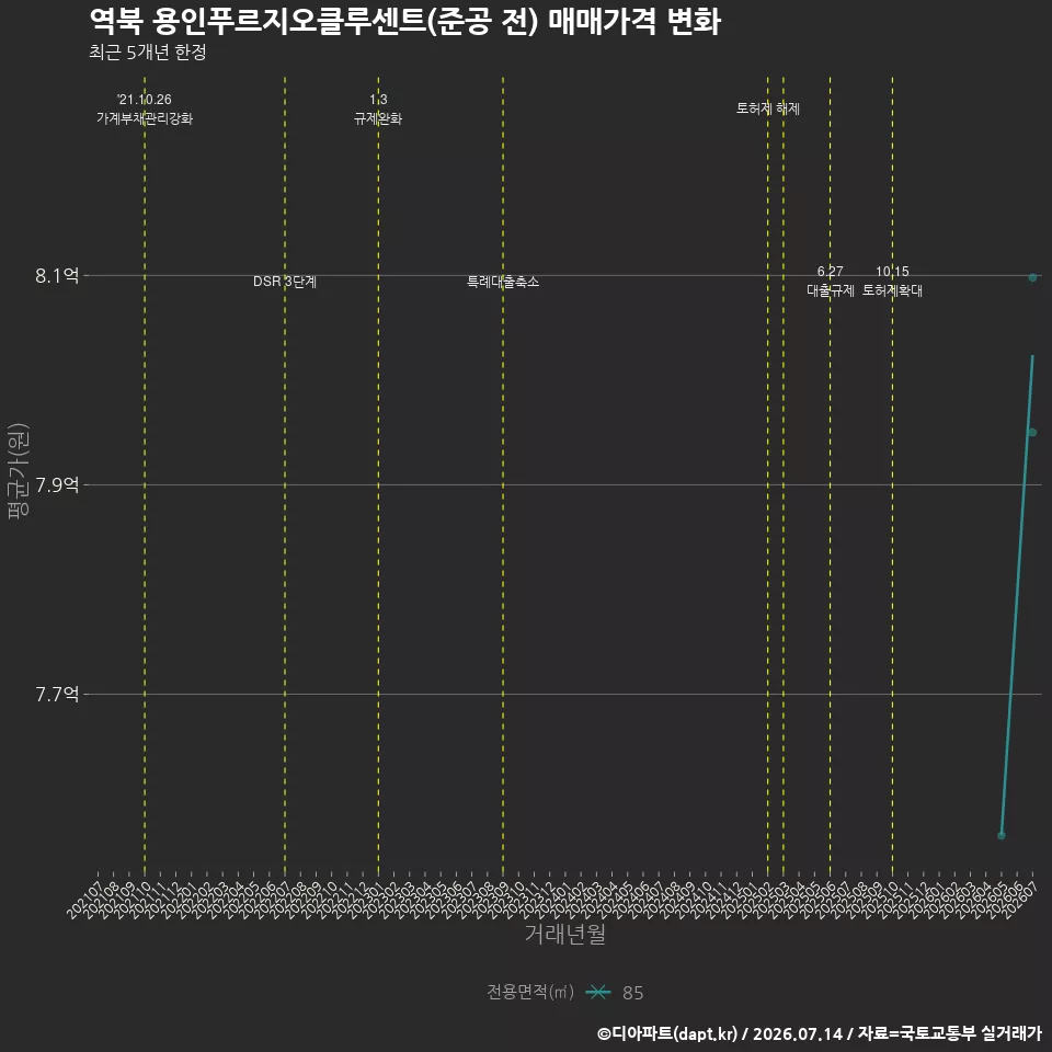 역북 용인푸르지오클루센트(준공 전) 매매가격 변화
