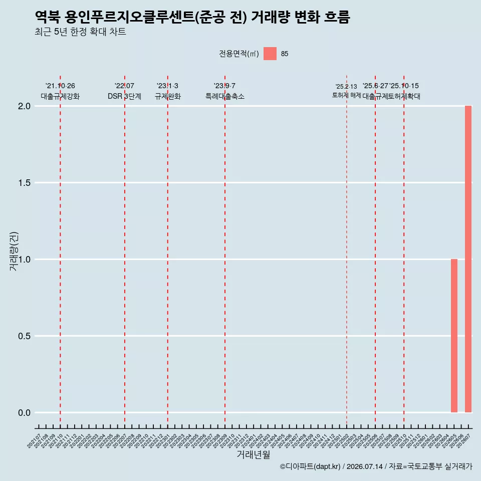 역북 용인푸르지오클루센트(준공 전) 거래량 변화 흐름