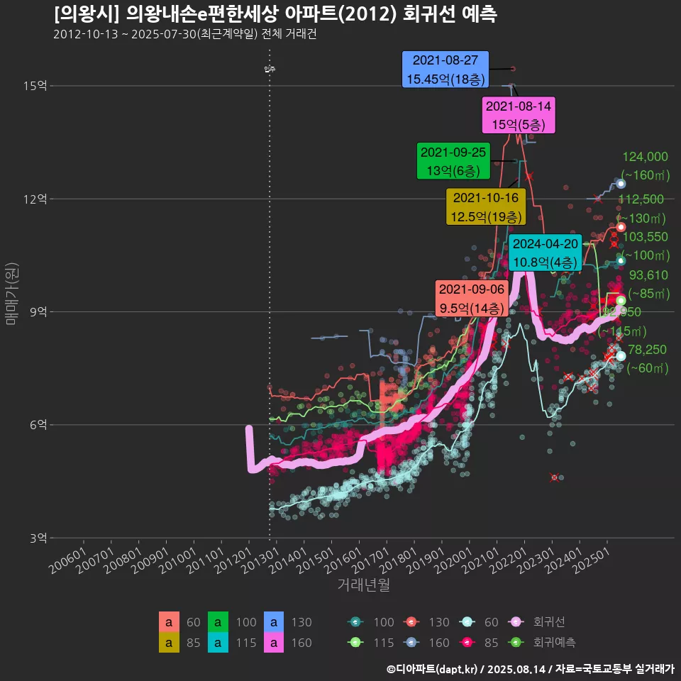 [의왕시] 의왕내손e편한세상 아파트(2012) 회귀선 예측
