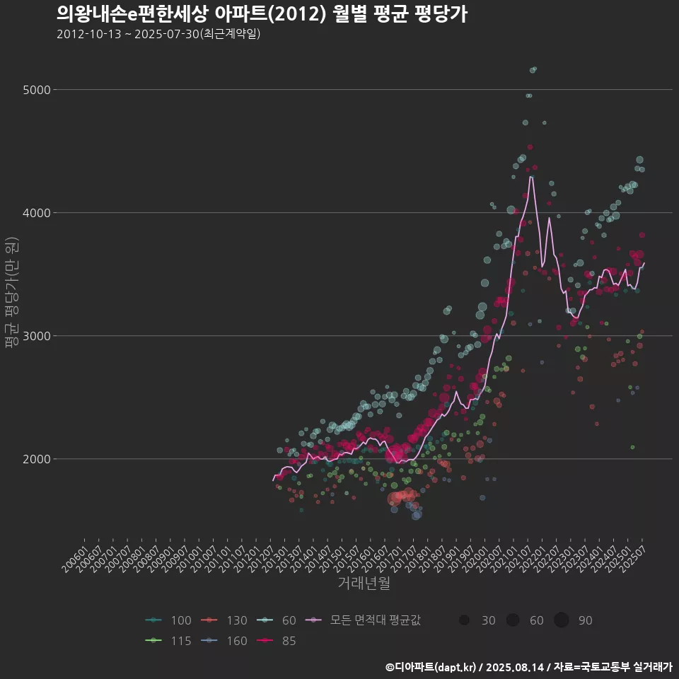 의왕내손e편한세상 아파트(2012) 월별 평균 평당가