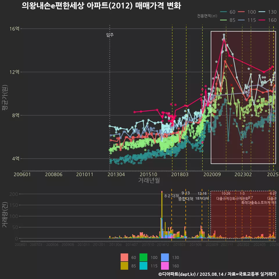 의왕내손e편한세상 아파트(2012) 매매가격 변화