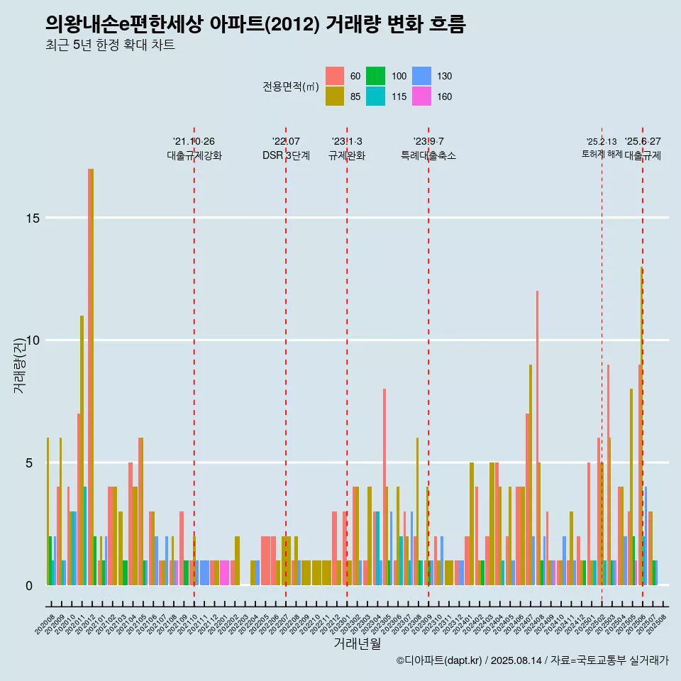 의왕내손e편한세상 아파트(2012) 거래량 변화 흐름