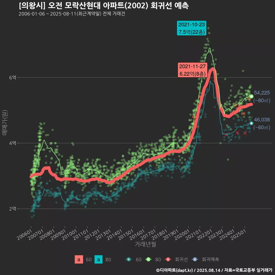 [의왕시] 오전 모락산현대 아파트(2002) 회귀선 예측