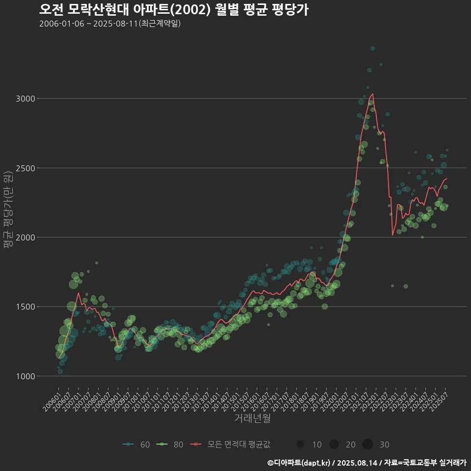 오전 모락산현대 아파트(2002) 월별 평균 평당가