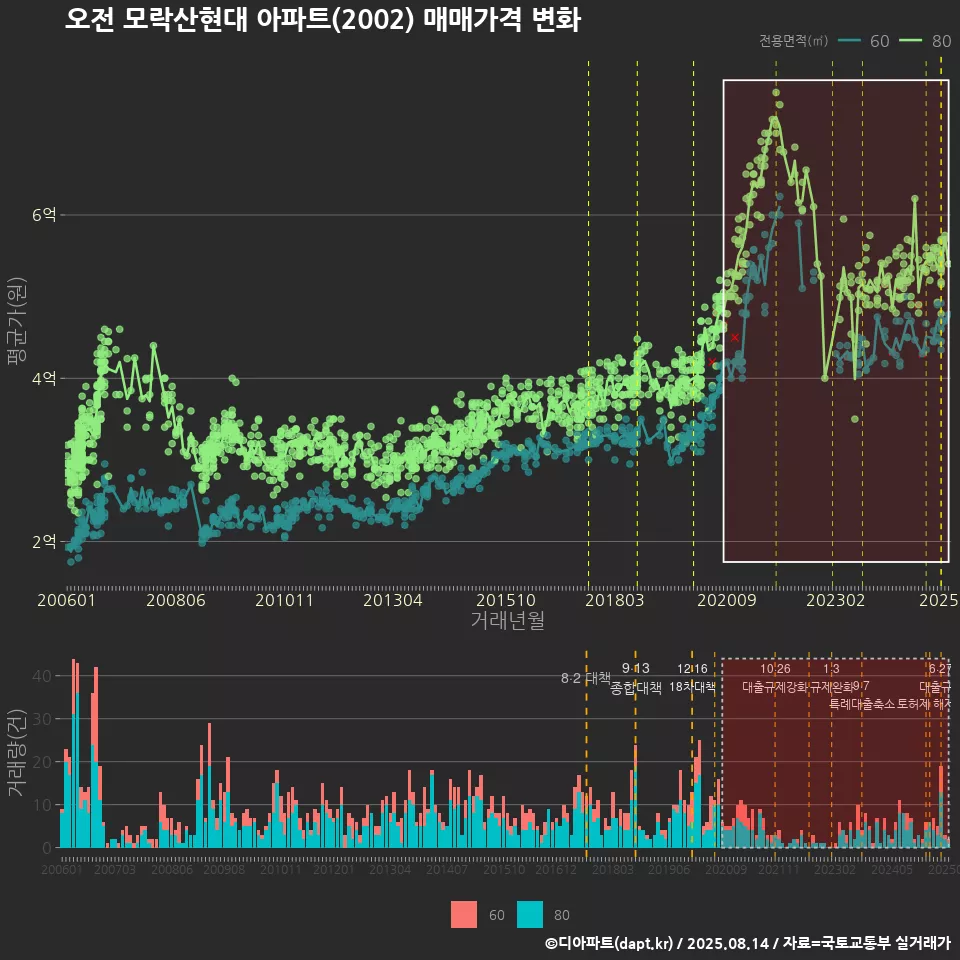 오전 모락산현대 아파트(2002) 매매가격 변화