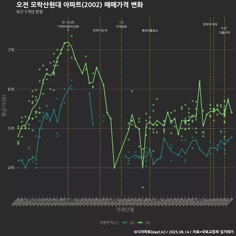 오전 모락산현대 아파트(2002) 매매가격 변화