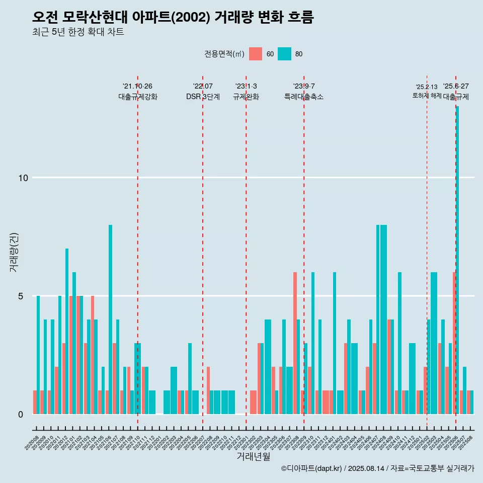 오전 모락산현대 아파트(2002) 거래량 변화 흐름