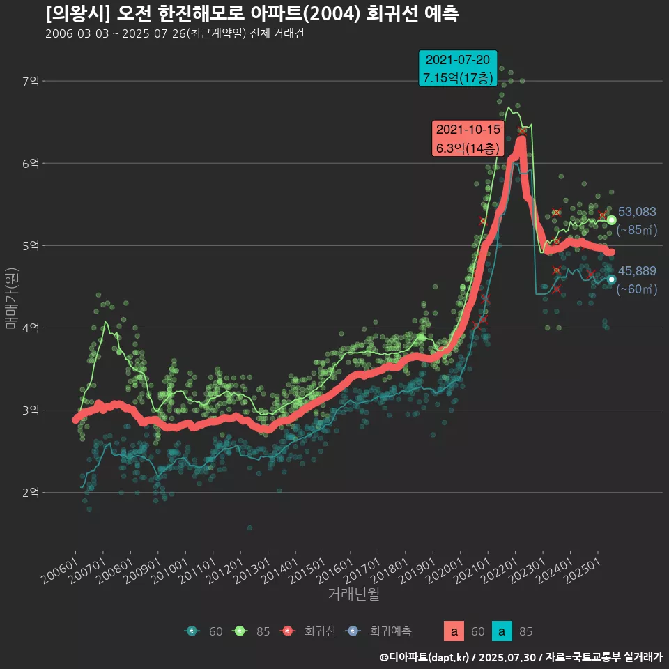 [의왕시] 오전 한진해모로 아파트(2004) 회귀선 예측