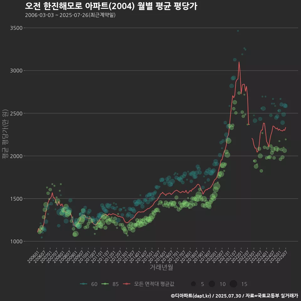 오전 한진해모로 아파트(2004) 월별 평균 평당가
