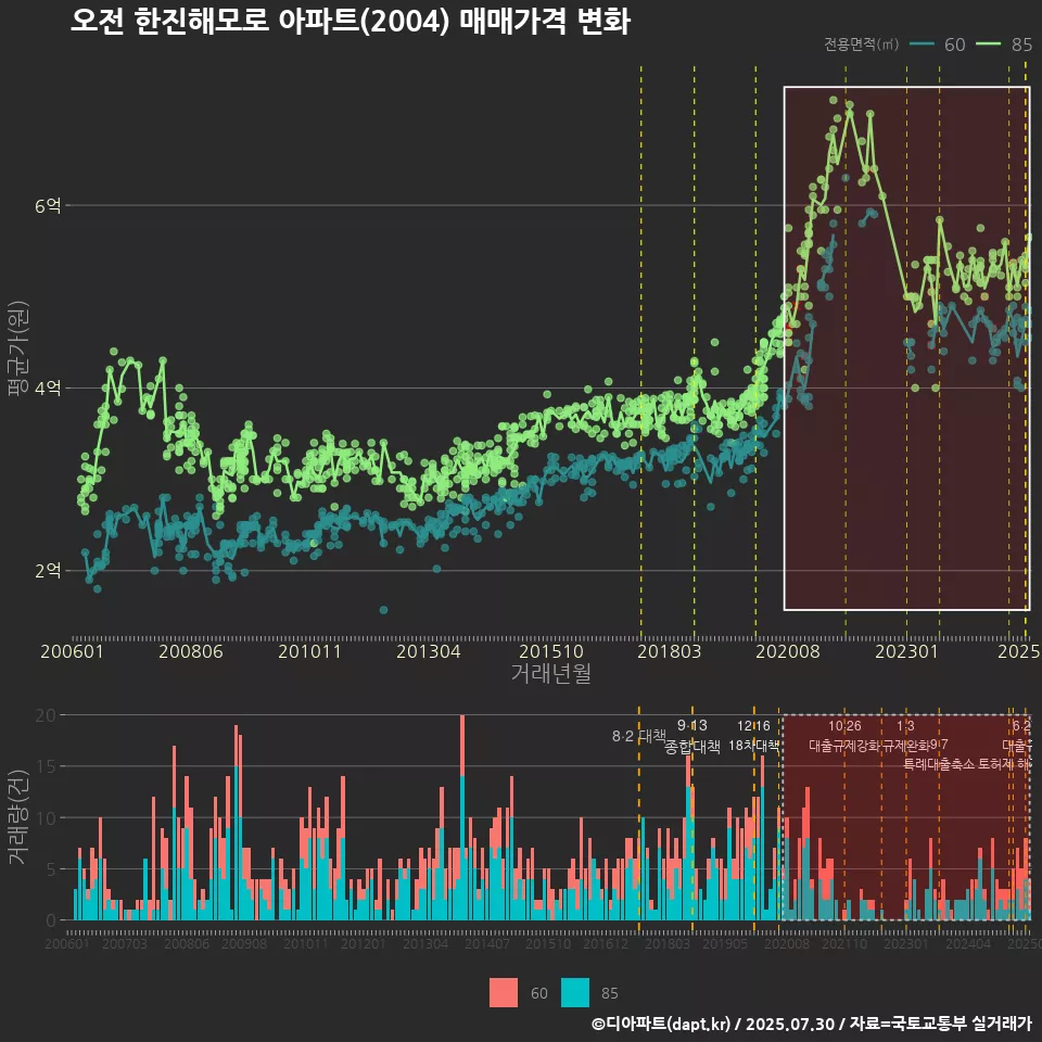 오전 한진해모로 아파트(2004) 매매가격 변화