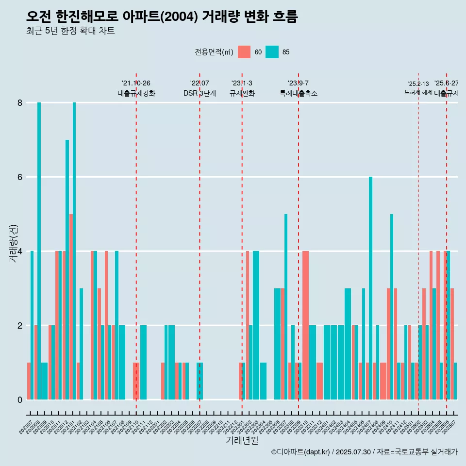 오전 한진해모로 아파트(2004) 거래량 변화 흐름