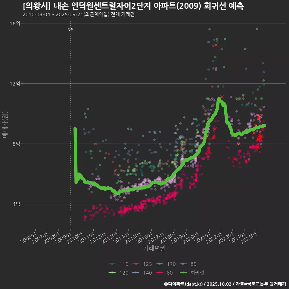 [의왕시] 내손 인덕원센트럴자이2단지 아파트(2009) 회귀선 예측