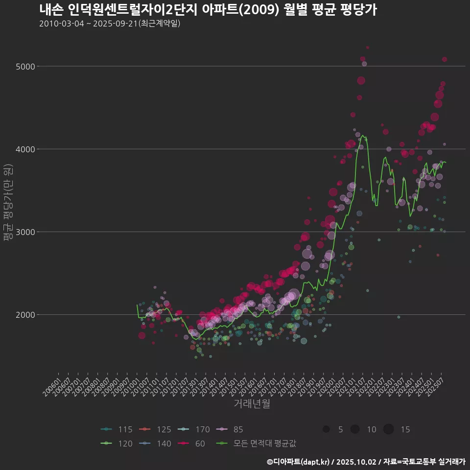 내손 인덕원센트럴자이2단지 아파트(2009) 월별 평균 평당가