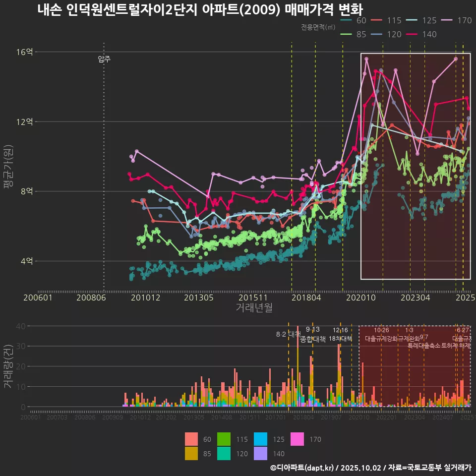 내손 인덕원센트럴자이2단지 아파트(2009) 매매가격 변화